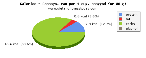 vitamin a, calories and nutritional content in cabbage
